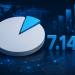 سهم اقتصاد دیجیتال از GDP به 7.14 درصد رسید